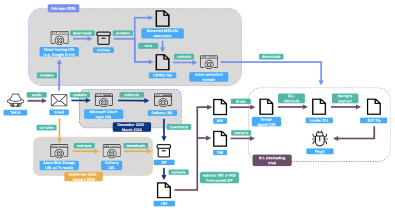 China-Linked TA416 Targets European Governments with PlugX and OAuth-Based Phishing