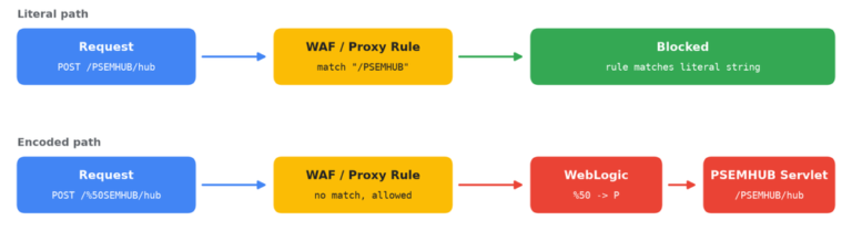 Attackers Bypass WAFs to Exploit Oracle PeopleSoft Flaw and Deploy Web Shells